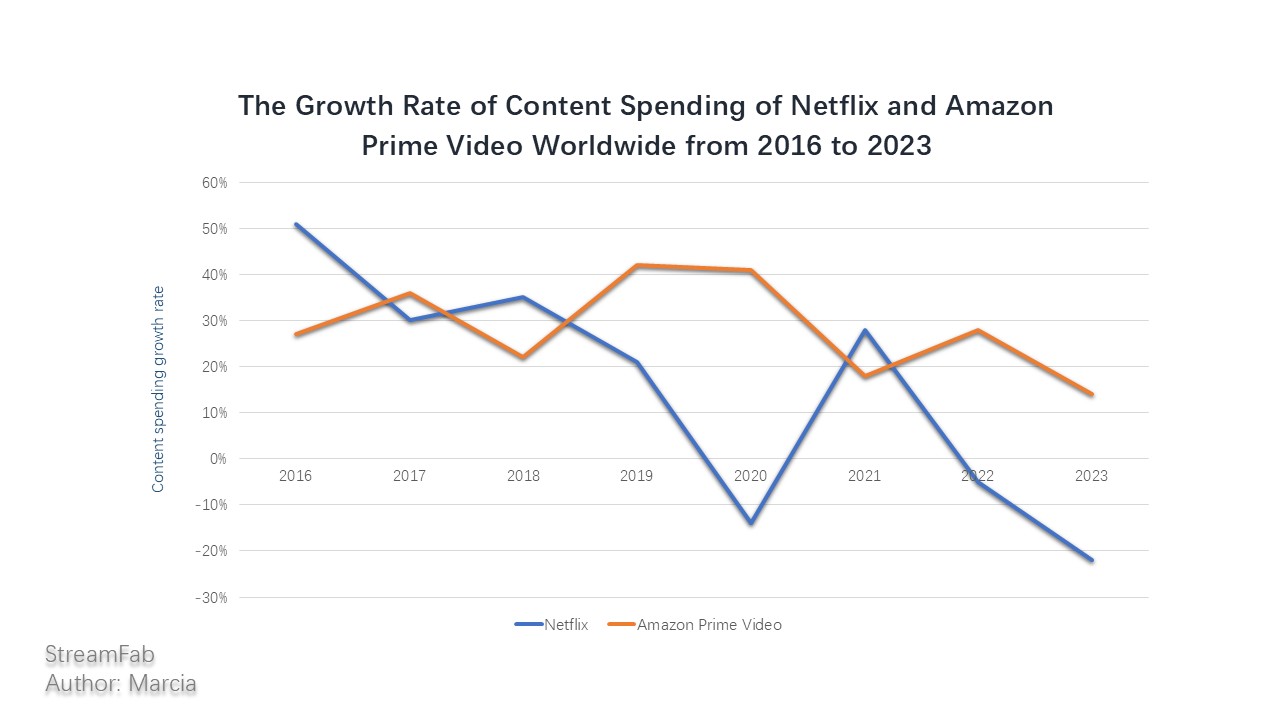 Growth rate if content spending of Netflix and Amazon Prime Video